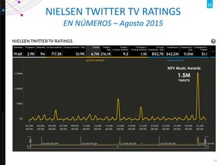 Copyright©2012TheNielsenCompany.Confidentialandproprietary.
14
NIELSEN TWITTER TV RATINGS
EN NÚMEROS – Agosto 2015
MTV Music Awards
1.5M
TWEETS
 