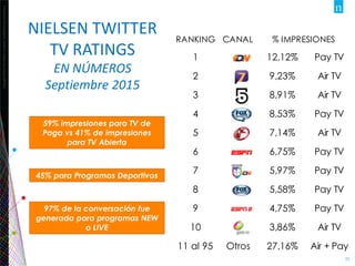 Copyright©2012TheNielsenCompany.Confidentialandproprietary.
15
NIELSEN TWITTER
TV RATINGS
EN NÚMEROS
Septiembre 2015
45% para Programas Deportivos
59% impresiones para TV de
Paga vs 41% de impresiones
para TV Abierta
97% de la conversación fue
generada para programas NEW
o LIVE
1
RANKING CANAL
2
3
4
6
5
7
11 al 95
12,12%
9,23%
8,91%
8,53%
7,14%
6,75%
10
9
8
3,86%
27,16%Otros
Air TV
Pay TV
5,97%
5,58%
4,75%
% IMPRESIONES
Pay TV
Air TV
Air TV
Pay TV
Pay TV
Pay TV
Pay TV
Air TV
Air + Pay
 