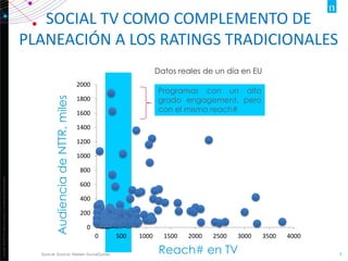 Copyright©2012TheNielsenCompany.Confidentialandproprietary.
3Reach# en TV
AudienciadeNTTR,miles
0
200
400
600
800
1000
1200
1400
1600
1800
2000
0 500 1000 1500 2000 2500 3000 3500 4000
Datos reales de un día en EU
Programas con un alto
grado engagement, pero
con el mismo reach#
Source: Source: Nielsen SocialGuide;
SOCIAL TV COMO COMPLEMENTO DE
PLANEACIÓN A LOS RATINGS TRADICIONALES
 