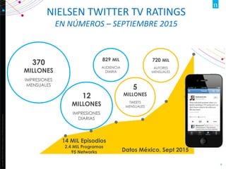 Copyright©2012TheNielsenCompany.Confidentialandproprietary.
8
5
MILLONES
TWEETS
MENSUALES
829 MIL
AUDIENCIA
DIARIA
12
MILLONES
IMPRESIONES
DIARIAS
720 MIL
AUTORES
MENSUALES
14 MIL Episodios
2.4 MIL Programas
95 Networks Datos México, Sept 2015
370
MILLONES
IMPRESIONES
MENSUALES
NIELSEN TWITTER TV RATINGS
EN NÚMEROS – SEPTIEMBRE 2015
 
