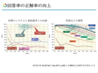 回答率の正解率の向上


初期のシステムと番組勝者との比較                     性能向上の履歴




          (情報処理 Vol.52 No.7 July 2011 p.840 日本IBM東京基礎研究所資料より)
 