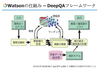 Watsonの仕組み – DeepQAフレームワーク




       (情報処理 Vol.52 No.7 July 2011 p.840 日本IBM東京基礎研究所資料より)
 