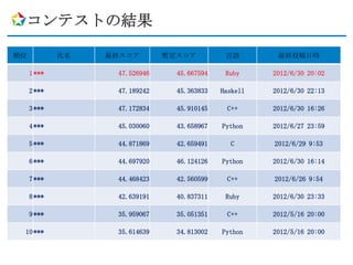 コンテストの結果

順位           氏名   最終スコア        暫定スコア          言語        最終投稿日時

     1 ***         47.526946     45.667594    Ruby     2012/6/30 20:02

     2 ***         47.189242     45.363833   Haskell   2012/6/30 22:13

     3 ***         47.172834     45.910145    C++      2012/6/30 16:26

     4 ***         45.030060     43.658967   Python    2012/6/27 23:59

     5 ***         44.871869     42.659491     C       2012/6/29 9:53

     6 ***         44.697920     46.124126   Python    2012/6/30 16:14

     7 ***         44.468423     42.560599    C++      2012/6/26 9:54

     8 ***         42.639191     40.837311    Ruby     2012/6/30 23:33

     9 ***         35.959067     35.051351    C++      2012/5/16 20:00

 10 ***            35.614639     34.813002   Python    2012/5/16 20:00
 
