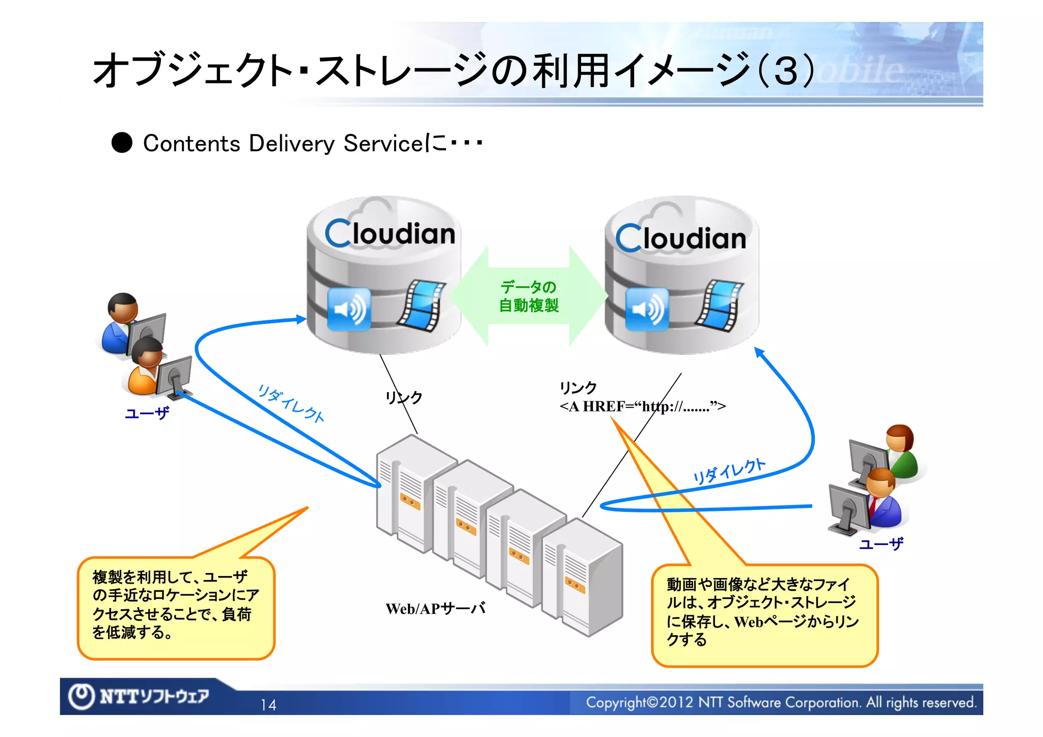 オブジェクト・ストレージの利用イメージ（３）	
 ● Contents Delivery Serviceに・・・	




                                      データの	
                                      自動複製	




                                           リンク	
                        リンク	
  ユーザ	
                                    <A HREF=“http://.......”>


                                                                           	
                                                                       レクト
                                                               リダイ



                                                                                ユーザ	

複製を利用して、ユーザ                                                動画や画像など大きなファイ
の手近なロケーションにア                                               ルは、オブジェクト・ストレージ
クセスさせることで、負荷            Web/APサーバ	
                                                           に保存し、Webページからリン
を低減する。	
                                                   クする	



             14
 