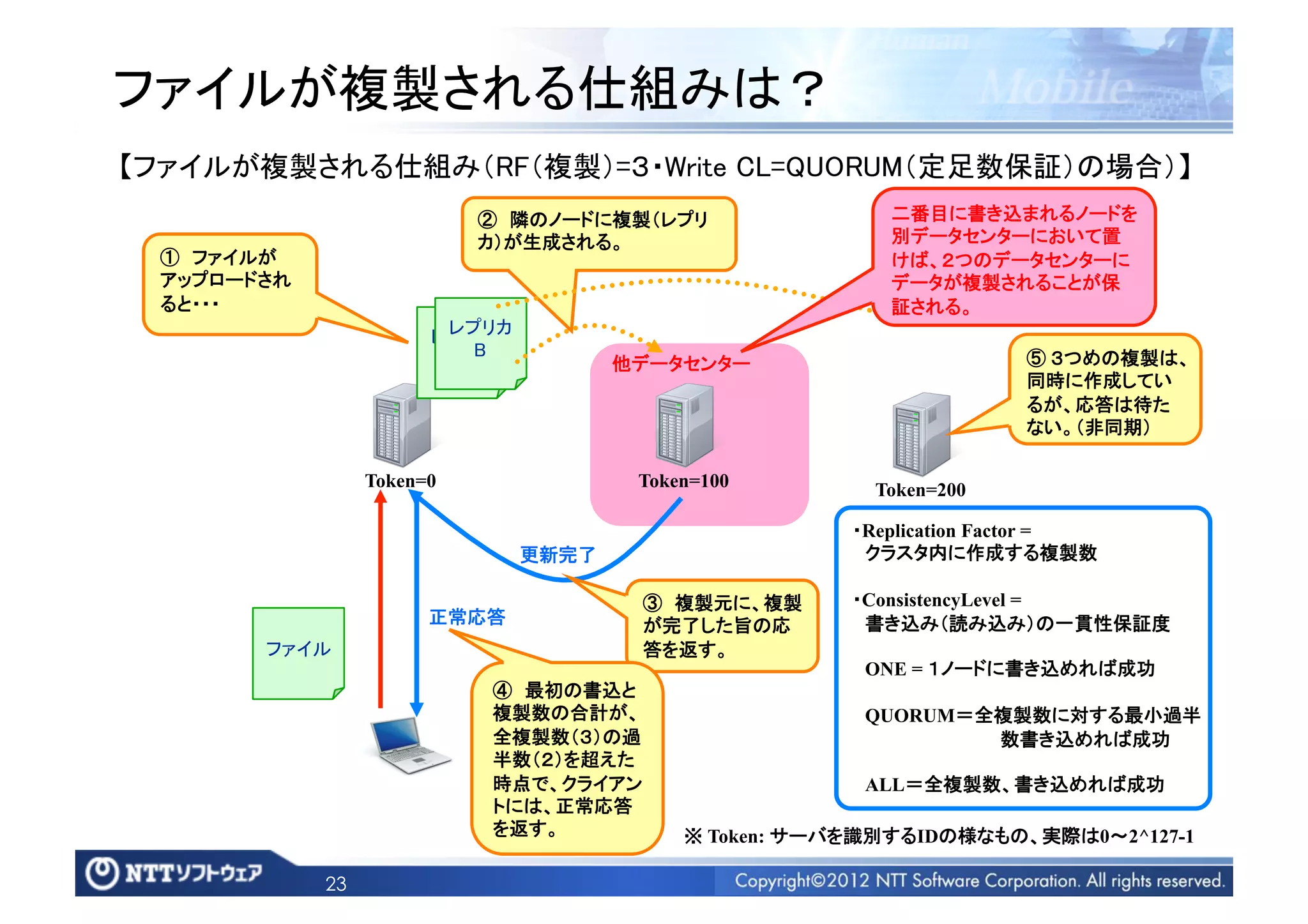 ファイルが複製される仕組みは？	
【ファイルが複製される仕組み（RF（複製）=３・Write CL=QUORUM（定足数保証）の場合）】	
                            ② 隣のノードに複製（レプリ                    二番目に書き込まれるノードを
                            カ）が生成される。	
                       別データセンターにおいて置
  ① ファイルが                                                     けば、２つのデータセンターに
  アップロードされ                                                    データが複製されることが保
  ると・・・	
                                                     証される。	
                         レプリカ	
                        レプリカ	
                          A	
B	
          他データセンター	
                     ⑤ ３つめの複製は、
                                                                         同時に作成してい
                                                                         るが、応答は待た
                                                                         ない。（非同期）	

                  Token=0                  Token=100        Token=200

                                                           ・Replication Factor =
                                 更新完了	
                     クラスタ内に作成する複製数	

                                            ③ 複製元に、複製      ・ConsistencyLevel =
                        正常応答	
              が完了した旨の応        書き込み（読み込み）の一貫性保証度	
        ファイル	
                              答を返す。	
                                                            ONE = １ノードに書き込めれば成功	
                             ④ 最初の書込と
                             複製数の合計が、                       QUORUM＝全複製数に対する最小過半	
                             全複製数（３）の過                              数書き込めれば成功	
                             半数（２）を超えた
                             時点で、クライアン                      ALL＝全複製数、書き込めれば成功	
                             トには、正常応答
                             を返す。	
            ※ Token: サーバを識別するIDの様なもの、実際は0∼2^127-1

             23
 