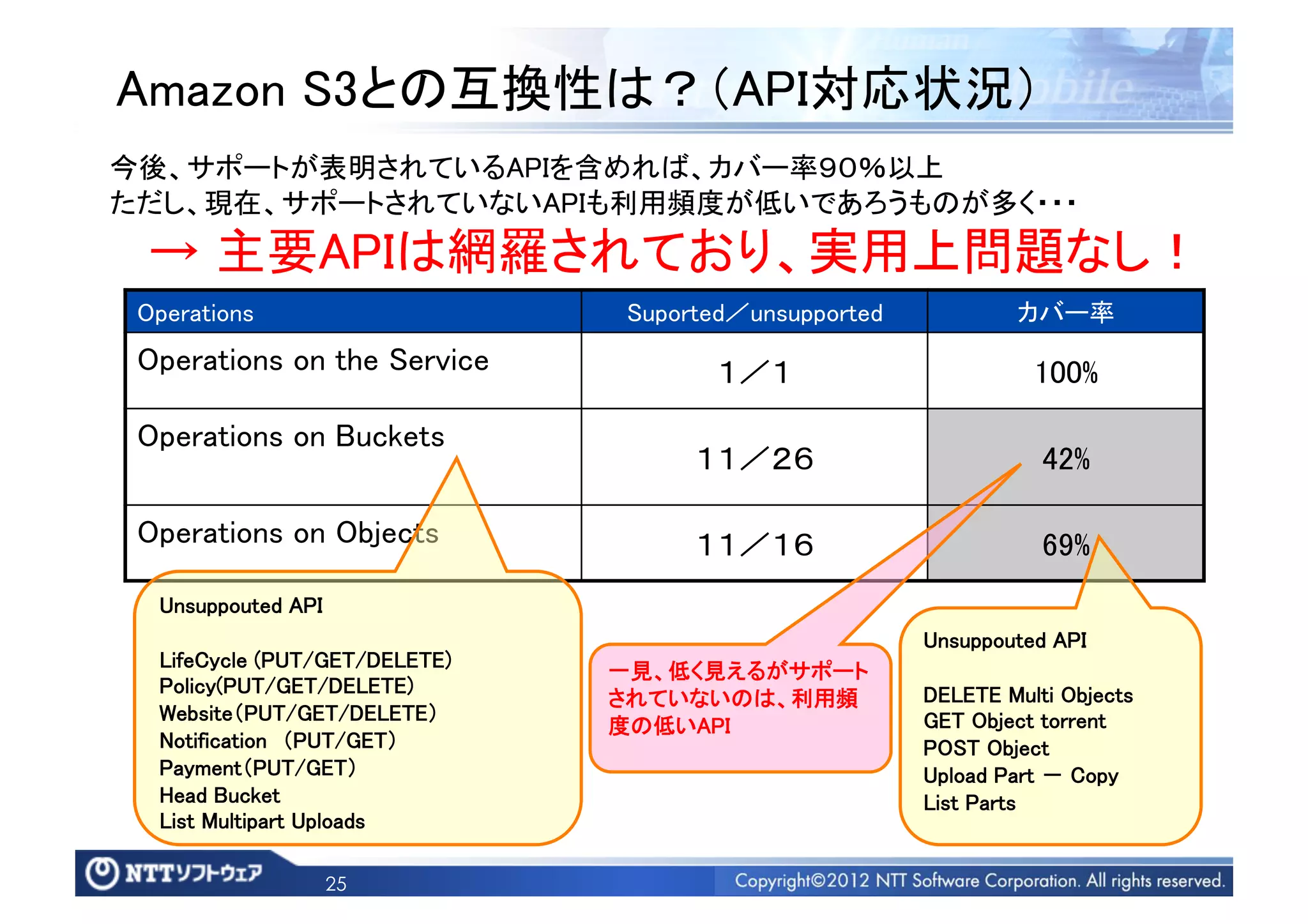 Amazon S3との互換性は？（API対応状況）	
今後、サポートが表明されているAPIを含めれば、カバー率９０％以上	
ただし、現在、サポートされていないAPIも利用頻度が低いであろうものが多く・・・	
    → 主要APIは網羅されており、実用上問題なし！	
 Operations	
                      Suported／unsupported	
            カバー率	
 Operations on the Service	
              １／１	
                       100%	
 Operations on Buckets	
                                        １１／２６	
                        42%	

 Operations on Objects	
                １１／１６	
                        69%	
    Unsuppouted API	
                                                            Unsuppouted API	
    LifeCycle (PUT/GET/DELETE)	
   一見、低く見えるがサポート
    Policy(PUT/GET/DELETE)	
                                DELETE Multi Objects	
                                   されていないのは、利用頻
    Website（PUT/GET/DELETE）	
                               GET Object torrent	
                                   度の低いAPI	
    Notification （PUT/GET）	
                                POST Object	
    Payment（PUT/GET）	
                                      Upload Part ‐ Copy	
    Head Bucket	
                                           List Parts	
    List Multipart Uploads	

                    25
 