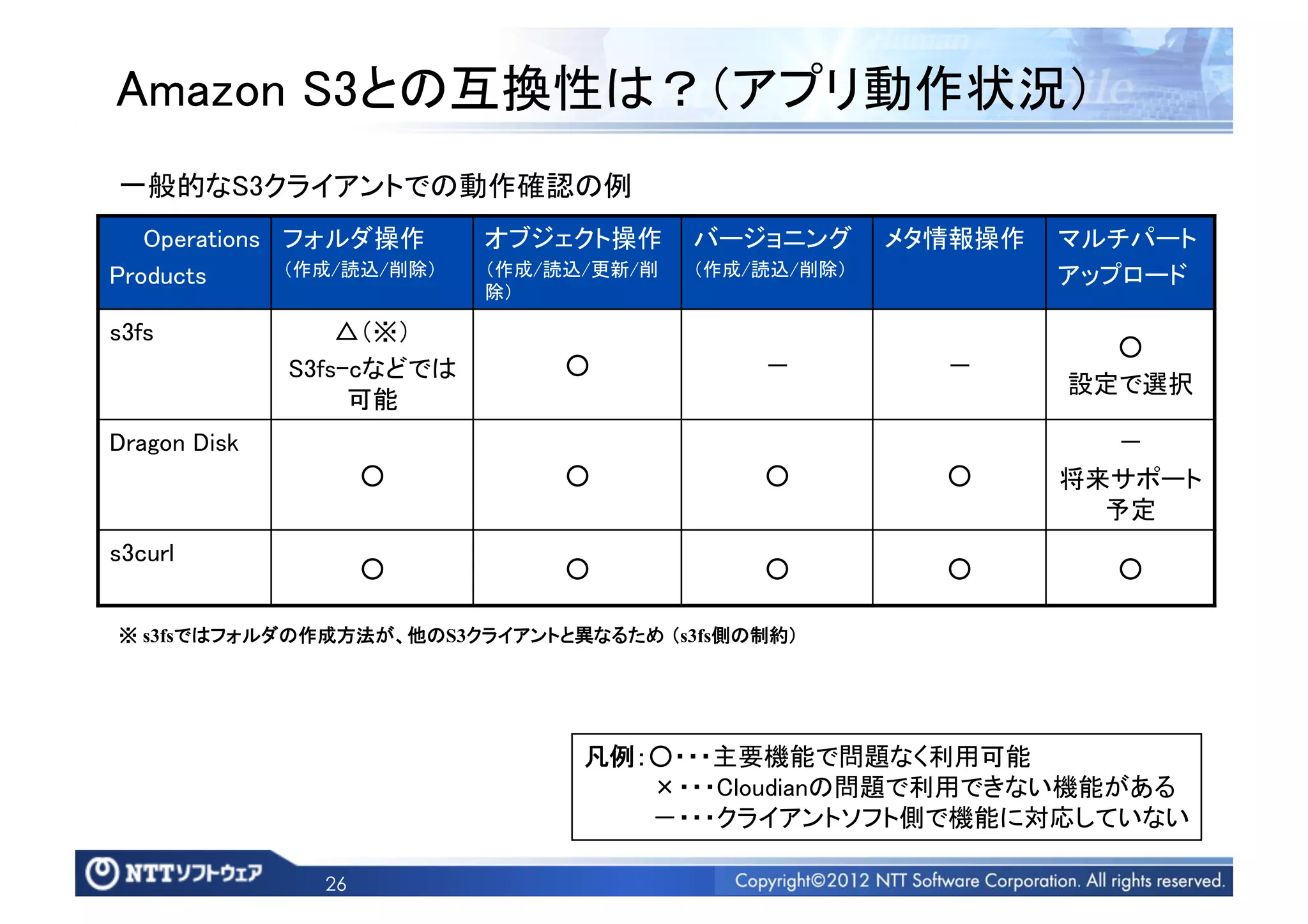 Amazon S3との互換性は？（アプリ動作状況）	
一般的なS3クライアントでの動作確認の例	
   Operations	
 フォルダ操作	
       オブジェクト操作	
 バージョニング	
 メタ情報操作	
 マルチパート	
Products	
      （作成/読込/削除）	
   （作成/読込/更新/削 （作成/読込/削除）	
      アップロード	
                               除）	

s3fs	
              △（※）	
                                                                  ○	
                S3fs-cなどでは            ○	
       ‐	
       ‐	
                                                                設定で選択	
                     可能	
Dragon Disk	
                                                     ‐	
                       ○	
            ○	
       ○	
       ○	
   将来サポート
                                                                  予定	
s3curl	
                       ○	
            ○	
       ○	
       ○	
      ○	

※ s3fsではフォルダの作成方法が、他のS3クライアントと異なるため （s3fs側の制約）	




                                       凡例：○・・・主要機能で問題なく利用可能	
                                            ・・・Cloudianの問題で利用できない機能がある	
                                           ‐・・・クライアントソフト側で機能に対応していない	

                  26
 