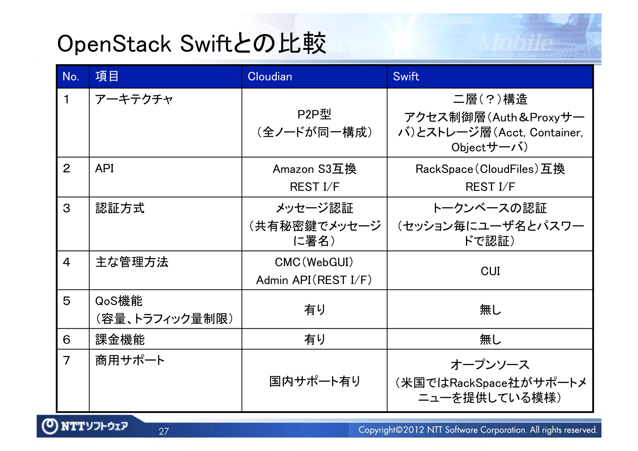 OpenStack Swiftとの比較	
No.	
 項目	
               Cloudian	
               Swift	
１	
   アーキテクチャ	
                                         二層（？）構造	
                              P2P型	
               アクセス制御層（Auth＆Proxyサー
                          （全ノードが同一構成）	
           バ）とストレージ層（Acct, Container,
                                                        Objectサーバ）	
２	
   API	
                  Amazon S3互換	
            RackSpace（CloudFiles）互換	
                               REST I/F	
                     REST I/F	
３	
   認証方式	
                メッセージ認証	
                 トークンベースの認証	
                         （共有秘密鍵でメッセージ             （セッション毎にユーザ名とパスワー
                              に署名）	
                     ドで認証）	
４	
   主な管理方法	
              CMC（WebGUI）	
                                                                CUI	
                          Admin API（REST I/F）	
５	
   QoS機能	
                                      有り	
                      無し	
      （容量、トラフィック量制限）	
６	
   課金機能	
                          有り	
                      無し	
７	
   商用サポート	
                                         オープンソース	
                             国内サポート有り	
           （米国ではRackSpace社がサポートメ
                                                    ニューを提供している模様）	

               27
 