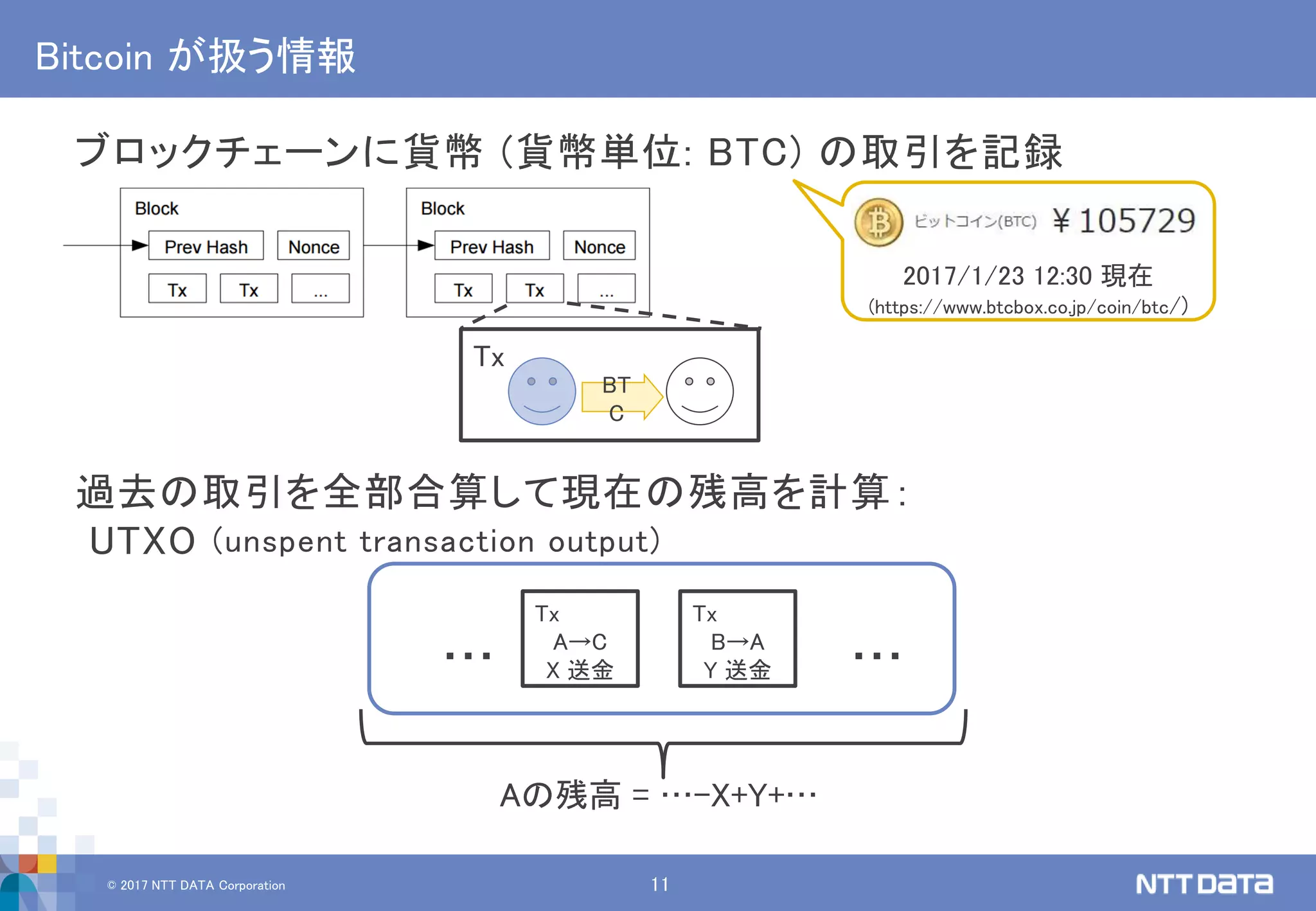 © 2017 NTT DATA Corporation 11
Bitcoin が扱う情報
ブロックチェーンに貨幣 (貨幣単位: BTC) の取引を記録
過去の取引を全部合算して現在の残高を計算：
UTXO (unspent transaction output)
Tx
BT
C
2017/1/23 12:30 現在
(https://www.btcbox.co.jp/coin/btc/)
Tx
A→C
X 送金
Tx
B→A
Y 送金… …
Aの残高 = …-X+Y+…
 