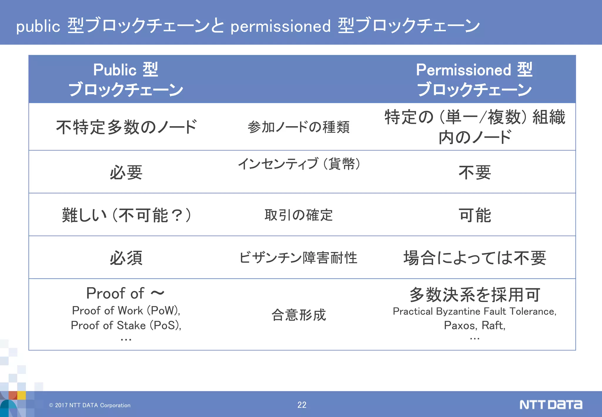 © 2017 NTT DATA Corporation 22
public 型ブロックチェーンと permissioned 型ブロックチェーン
Public 型
ブロックチェーン
Permissioned 型
ブロックチェーン
不特定多数のノード 参加ノードの種類
特定の (単一/複数) 組織
内のノード
必要
インセンティブ (貨幣)
不要
難しい (不可能？) 取引の確定 可能
必須 ビザンチン障害耐性 場合によっては不要
Proof of ～
Proof of Work (PoW),
Proof of Stake (PoS),
…
合意形成
多数決系を採用可
Practical Byzantine Fault Tolerance,
Paxos, Raft,
…
 