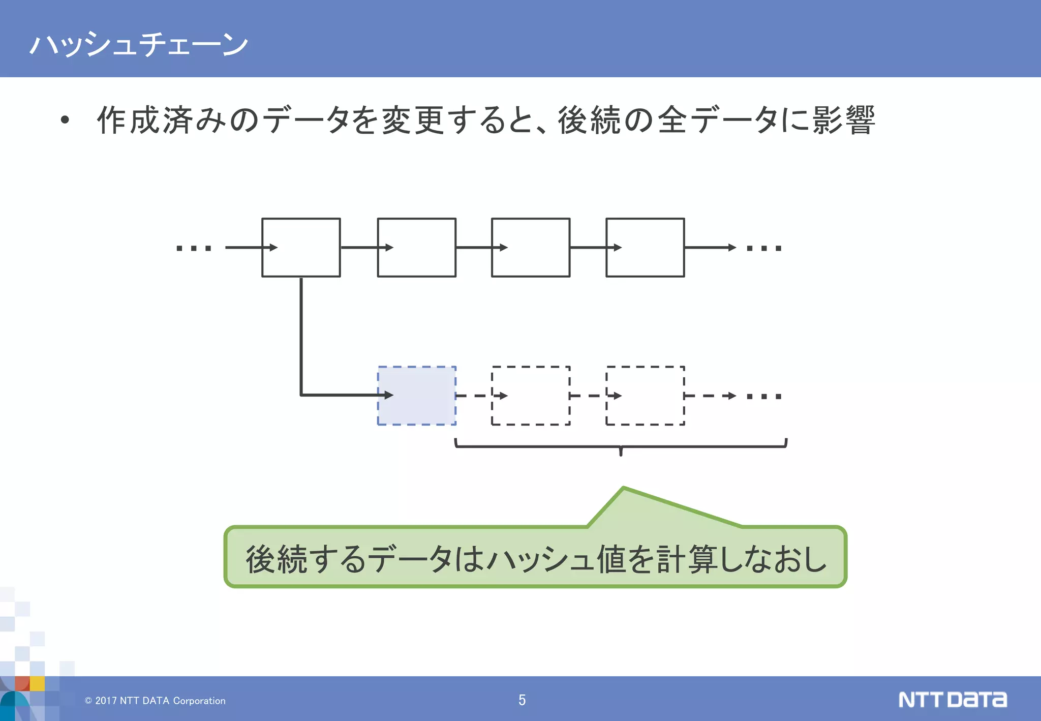 © 2017 NTT DATA Corporation 5
ハッシュチェーン
• 作成済みのデータを変更すると、後続の全データに影響
……
…
後続するデータはハッシュ値を計算しなおし
 