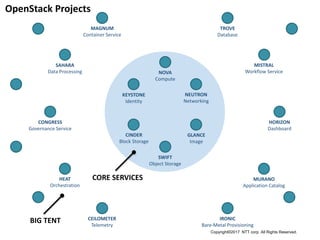 NOVA
Compute
SWIFT
Object Storage
NEUTRON
Networking
GLANCE
Image
IRONIC
Bare-Metal Provisioning
SAHARA
Data Processing
CONGRESS
Governance Service
CEILOMETER
Telemetry
TROVE
Database
MISTRAL
Workflow Service
HORIZON
Dashboard
MURANO
Application Catalog
OpenStack Projects
BIG TENT
CORE SERVICESHEAT
Orchestration
MAGNUM
Container Service
KEYSTONE
Identity
CINDER
Block Storage
Copyright©2017 NTT corp. All Rights Reserved.
 
