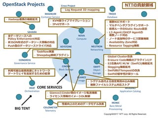 NOVA
Compute
KEYSTONE
Identity
SWIFT
Object
Storage
NEUTRON
Networking
IRONIC
Bare-Metal
Provisioning
HEAT
Orchestration
SAHARA
Data Processing
CONGRESS
Governance Service
MAGNUM
Container Service
CEILOMETER
Telemetry
TROVE
Database
MISTRAL
Workflow Service
HORIZON
Dashboard
MURANO
Application Catalog
OpenStack Projects
BIG TENT
CORE SERVICES
- KVM版ライブマイグレーション
- IPv6サポート
- 複数NICサポート
- マルチベンダプラグインサポート
- 仮想ルータのStatic Route設定
- L3 Agent/DHCP Agentの
複数ノード対応
- ノード追加時のサービス閉塞機能
- Availability Zone対応
- Resource Tagging機能
- GlanceとCinder間のイメージ転送機能
- ライセンス情報付イメージDL制御
- Global Cluster改良
- Erasure Code機能のプラグインI/F
- S3互換API M/W（Swift3)機能拡充
- Slogging機能拡充
- Swift向けTempestの改良
- Swiftの堅牢性計算ツール
- 利用可能な仮想資源にネットワーク
ゲートウェイを追加するための拡張
- Hadoop連携の機能拡充
- 全データソースへの
Policy Enforcement対応
- 非JSON形式のデータソース情報の対応
- Push型のデータソースドライバ対応
NTTの貢献領域
- Taskflow実装
- Sheepdog接続プラグイン
CINDER
Block Storage
GLANCE
Image
- Log Request ID mapping
Cross Project
- シグナル送付よる設定再読み込み機能
- 複数ファイルシステム対応ストア
- 性能向上のためのデータモデル改善
Copyright©2017 NTT corp. All Rights Reserved.
 