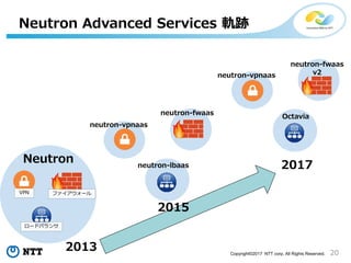 20Copyright©2017 NTT corp. All Rights Reserved.
Neutron Advanced Services 軌跡
VPN
ロードバランサ
ファイアウォール
Neutron
2013
neutron-vpnaas
neutron-fwaas
neutron-lbaas
2015
2017
neutron-vpnaas
neutron-fwaas
v2
Octavia
 