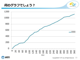 33Copyright©2017 NTT corp. All Rights Reserved.
0
200
400
600
800
1000
1200 0
20
40
60
80
100
120
140
160
180
200
220
240
260
280
300
320
340
360
XXX
何のグラフでしょう？
days
 