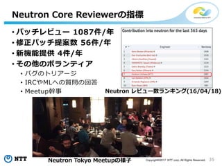 35Copyright©2017 NTT corp. All Rights Reserved.
• パッチレビュー 1087件/年
• 修正パッチ提案数 56件/年
• 新機能提供 4件/年
• その他のボランティア
• バグのトリアージ
• IRCやMLへの質問の回答
• Meetup幹事
Neutron Core Reviewerの指標
Neutron Tokyo Meetupの様子
Neutron レビュー数ランキング(16/04/18)
 