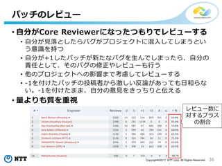36Copyright©2017 NTT corp. All Rights Reserved.
• 自分がCore Reviewerになったつもりでレビューする
• 自分が見落としたらバグがプロジェクトに混入してしまうとい
う意識を持つ
• 自分が+1したパッチが新たなバグを生んでしまったら、自分の
責任として、そのバグの修正やレビューも行う
• 他のプロジェクトへの影響まで考慮してレビューする
• -1を付けたパッチの投稿者から激しい反論があっても日和らな
い。-1を付けたまま、自分の意見をきっちりと伝える
• 量よりも質を重視
パッチのレビュー
・
・
・
・
・
・
・
・
・
レビュー数に
対するプラス
の割合
 