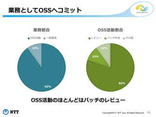 46Copyright©2017 NTT corp. All Rights Reserved.
業務としてOSSへコミット
90%
10%
業務割合
OSS活動 一般業務
80%
10%
10%
OSS活動割合
レビュー パッチ作成 その他
OSS活動のほとんどはパッチのレビュー
 