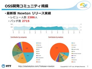 6Copyright©2017 NTT corp. All Rights Reserved.
• 最新版 Newton リリース実績
• レビュー人数 2386人
• パッチ数 2715
OSS開発コミュニティ規模
http://stackalytics.com/?release=newton
 