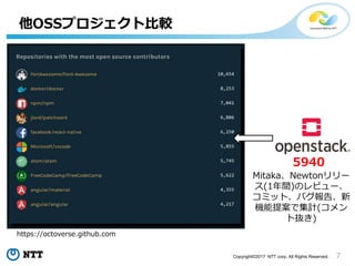 7Copyright©2017 NTT corp. All Rights Reserved.
他OSSプロジェクト比較
https://octoverse.github.com
Mitaka、Newtonリリー
ス(1年間)のレビュー、
コミット、バグ報告、新
機能提案で集計(コメン
ト抜き)
5940
 