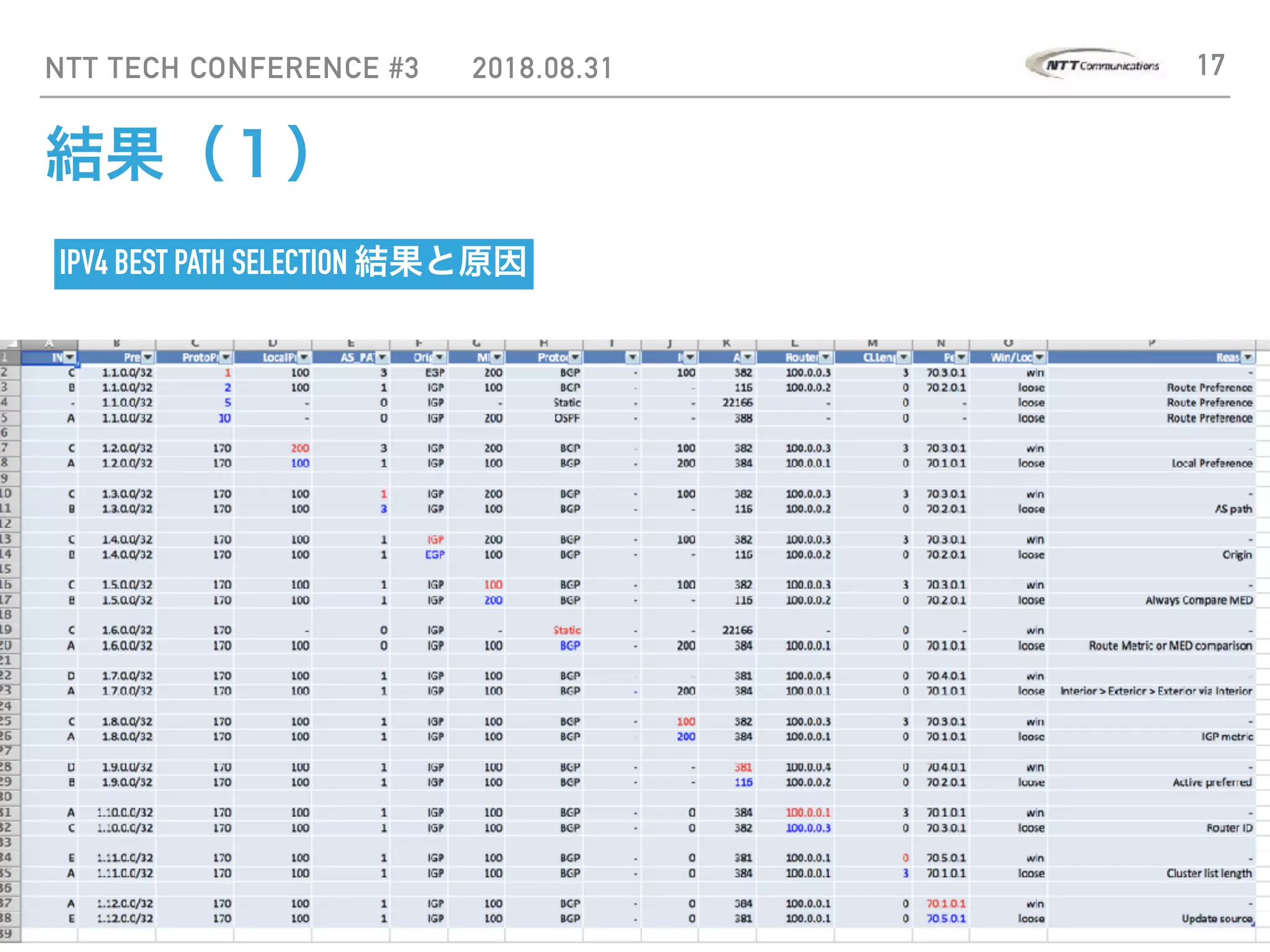 NTT TECH CONFERENCE #3 2018.08.31 17
結果（１）
IPV4 BEST PATH SELECTION 結果と原因
 