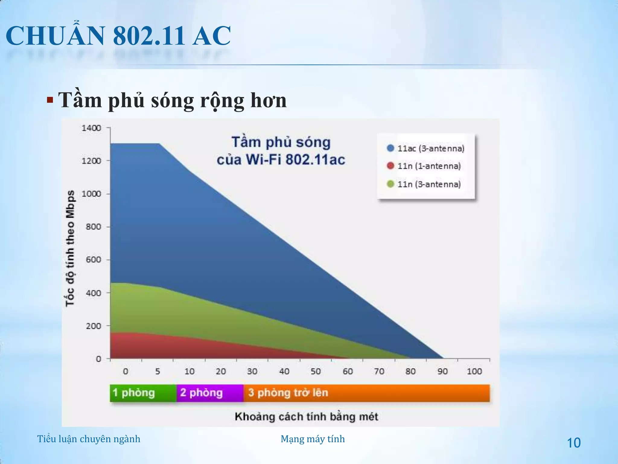 CHUẨN 802.11 AC
 Tầm phủ sóng rộng hơn

Tiểu luận chuyên ngành

Mạng máy tính

10

 