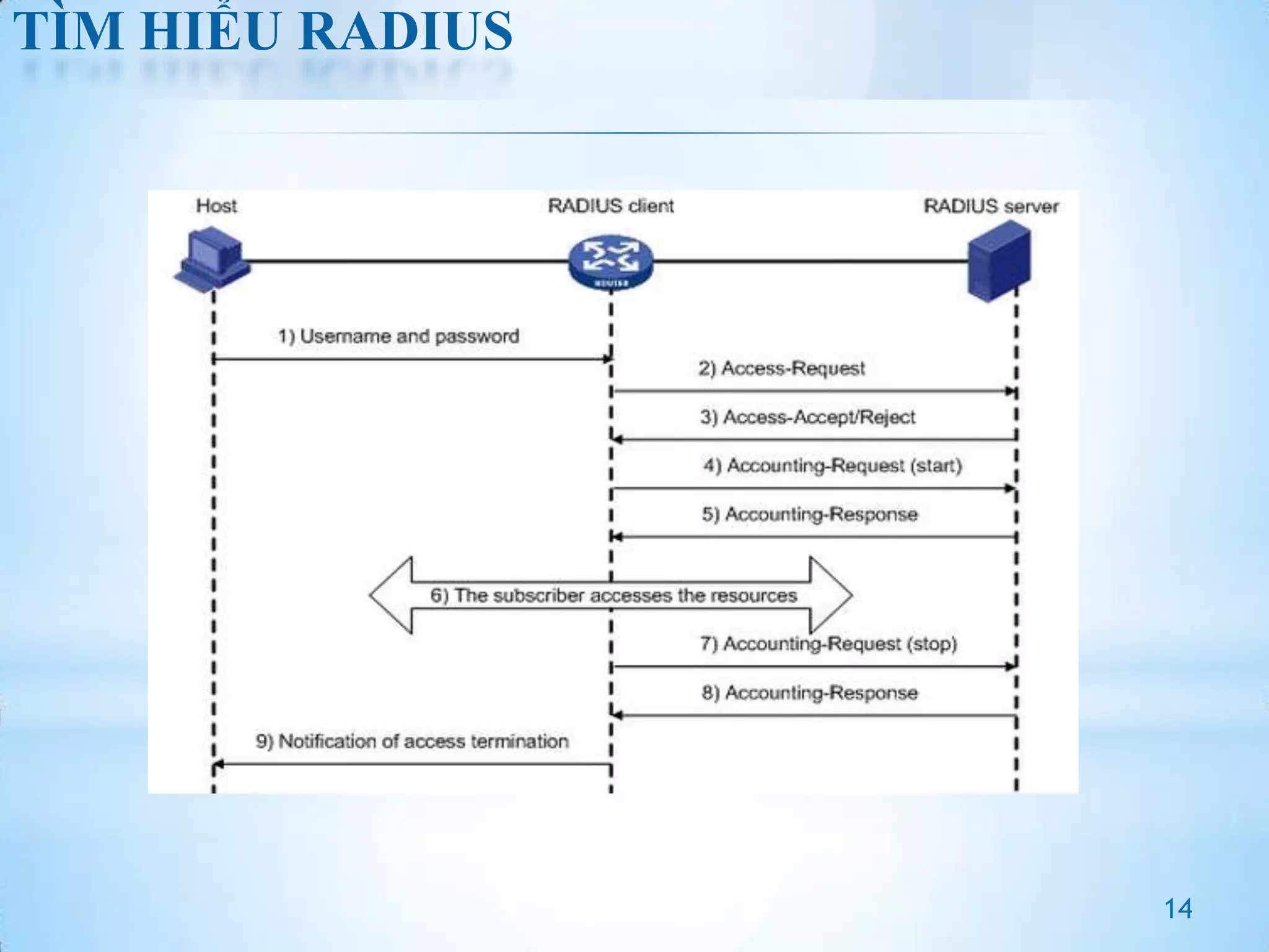 TÌM HIỂU RADIUS

14

 