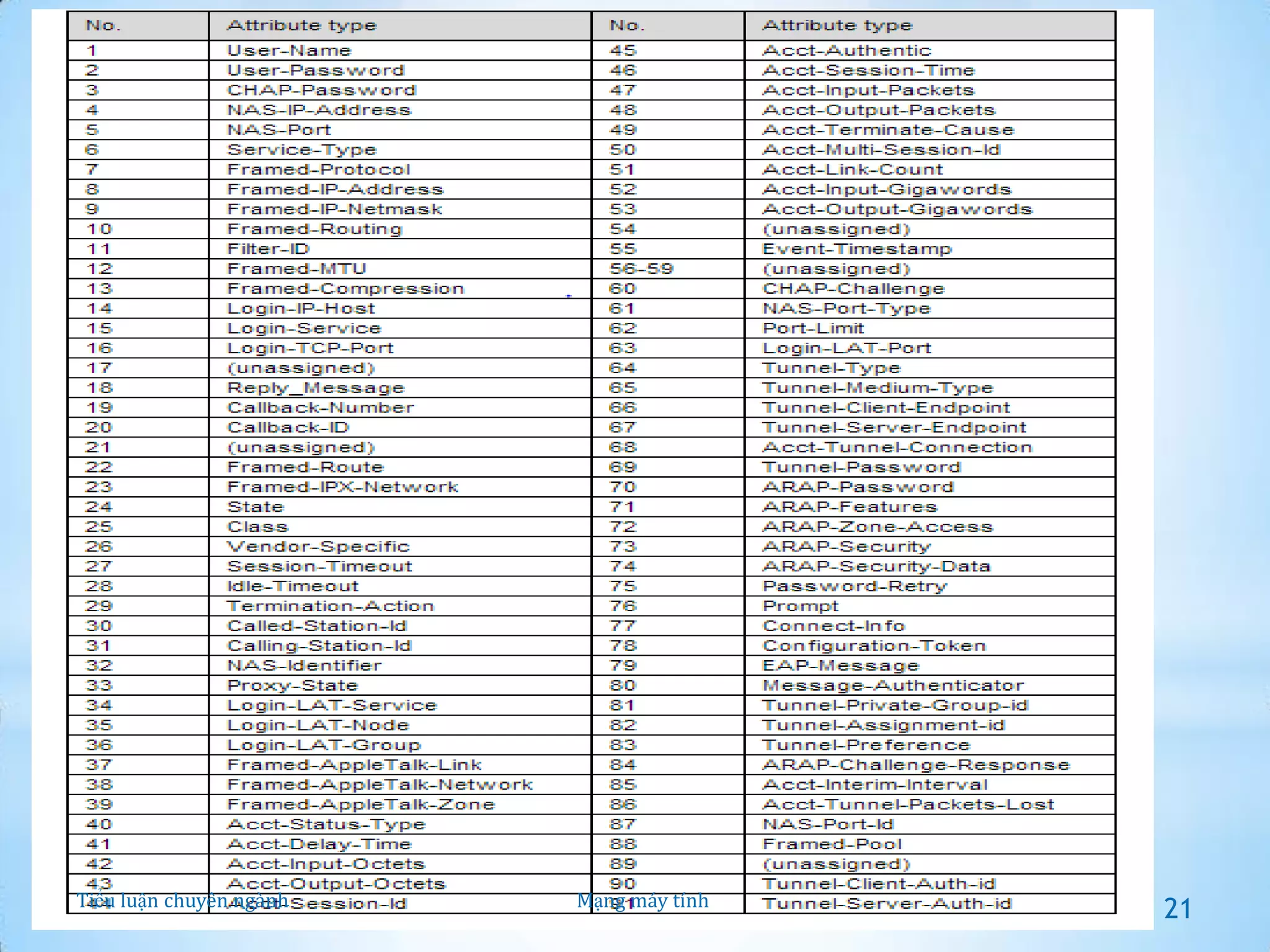 Cấu trúc gói tin RADIUS

Tiểu luận chuyên ngành

Mạng máy tính

21

 