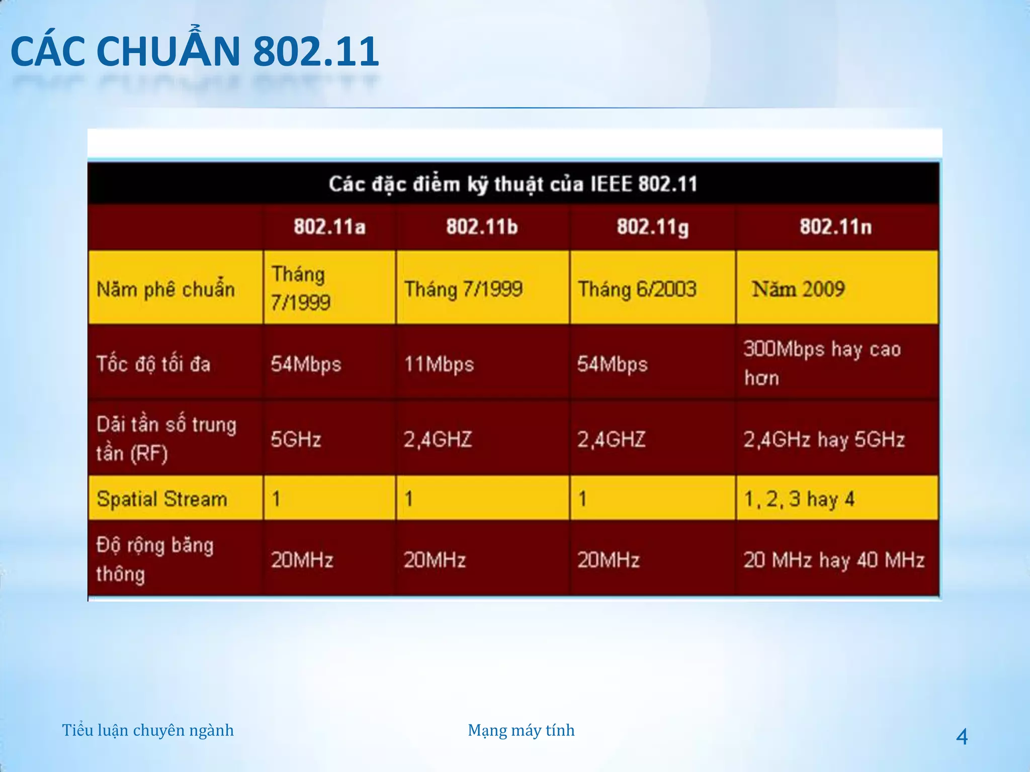 CÁC CHUẨN 802.11

Tiểu luận chuyên ngành

Mạng máy tính

4

 