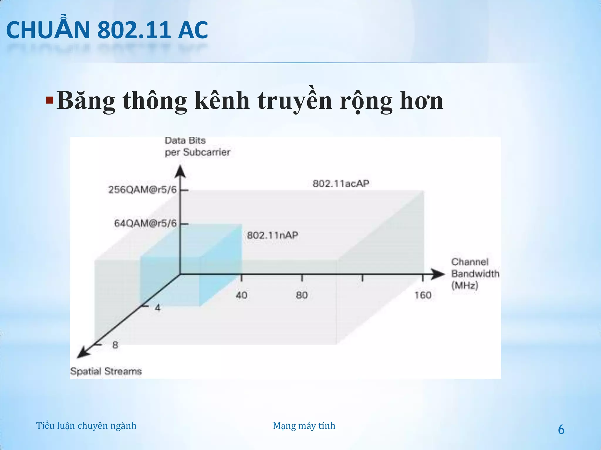 CHUẨN 802.11 AC
 Băng thông kênh truyền rộng hơn

Tiểu luận chuyên ngành

Mạng máy tính

6

 