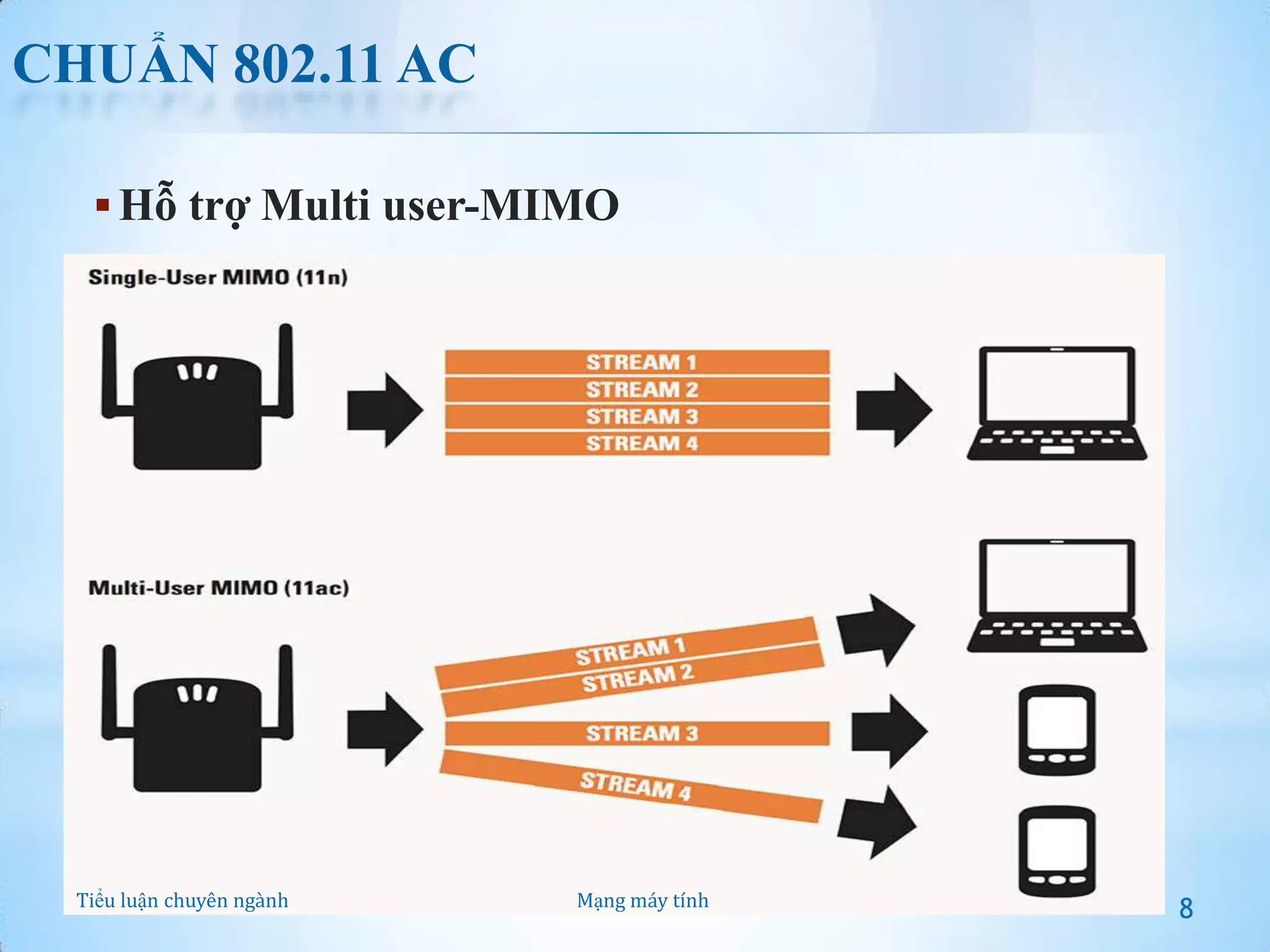 CHUẨN 802.11 AC
 Hỗ trợ Multi user-MIMO

Tiểu luận chuyên ngành

Mạng máy tính

8

 