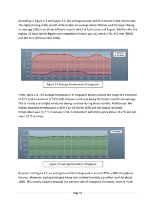 Page 12
According to Figure 2.2 and Figure 2.3, the average annual rainfall is around 2,340 mm in total.
The highest being at the month of December on average about 310mm and the lowest being
on average 150mm on three different months which is April, June, and August. Additionally, the
highest 24-hour rainfall figures ever recorded in history was 512 mm (1978), 467 mm (1969)
and 366 mm (19 December 2006).
From Figure 2.4, The average temperature of Singapore hovers around the range of a minimum
of 23°C and a maximum of 31°C with February until June being the hottest months on average.
This is mainly due to light winds and strong sunshine during those months. Additionally, the
highest recorded temperature is 36.0°C on 26 March 1998 and the lowest recorded
temperature was 19.7 °C in January 1934. Temperature sometimes goes above 33.2 °C and can
reach 35 °C at times.
As seen from Figure 2.5, an average humidity in Singapore is around 75% to 80% throughout
the year. However, during prolonged heavy rain, relative humidity can often reach to about
100%. This usually happens towards the western side of Singapore. Generally, there is much
Figure 2.4 Average Temperature of Singapore
Figure 2.5 Average Humidity in Singapore
 