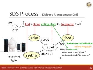 find a cheap eating place for taiwanese food
SDS Process – Dialogue Management (DM)
User
target
foodprice
AMOD
NN
seeking
...