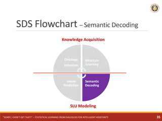 SDS Flowchart – Semantic Decoding
Ontology
Induction
Structure
Learning
Semantic
Decoding
Intent
Prediction
Knowledge Acqu...