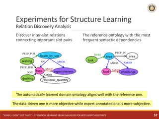Experiments for Structure Learning
Relation Discovery Analysis
Discover inter-slot relations
connecting important slot pai...