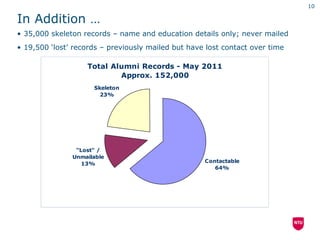10

In Addition …
• 35,000 skeleton records – name and education details only; never mailed
• 19,500 ‘lost’ records – previously mailed but have lost contact over time

                   Total Alumni Records - May 2011
                           Approx. 152,000
                     Skeleton
                       23%




                "Lost" /
               Unmailable
                  13%                               Contactable
                                                       64%
 