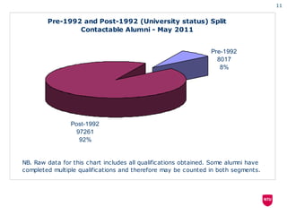 11


        Pre-1992 and Post-1992 (University status) Split
                Contactable Alumni - May 2011


                                                                 Pre-1992
                                                                   8017
                                                                    8%




                Post-1992
                  97261
                   92%


NB. Raw data for this chart includes all qualifications obtained. Some alumni have
completed multiple qualifications and therefore may be counted in both segments.
 