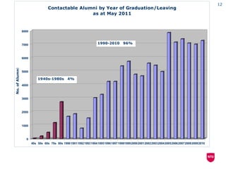 12
                                 Contactable Alumni by Year of Graduation/Leaving
                                                 as at May 2011


                8000



                7000                                          1990-2010       96%



                6000
No. of Alumni




                5000

                          1940s-1980s       4%
                4000



                3000



                2000



                1000



                  0
                       40s 50s 60s 70s 80s 199019911992199319941995199619971998199920002001200220032004200520062007200820092010
 