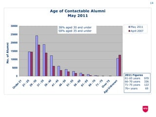 14


                                                          Age of Contactable Alumni
                                                                  May 2011

                30000                                                                                                               May 2011
                                                                   38% aged 30 and under
                                                                   58% aged 35 and under                                            April 2007
                25000


                20000
No. of Alumni




                15000


                10000


                 5000


                   0                                                                                                             2011 Figures
                                                                                                                                 61-65 years     979
                                                                                                                                 66-70 years     336
                                                                                              5

                                                                                                       0

                                                                                                             5
                                  5

                                        0

                                                5

                                                         0

                                                               5

                                                                       0

                                                                                5

                                                                                      0
                        21




                                                                                                                             n
                                                                                                                      5
                                                                                                   -7

                                                                                                           -7
                              -2

                                      -3

                                            -3

                                                     -4

                                                             -4

                                                                    -5

                                                                            -5

                                                                                    -6

                                                                                          -6




                                                                                                                             w
                                                                                                                  r7
                                                                                                                                 71-75 years     122
                   er




                                                                                                                          no
                                                                                                                 ve
                                                                                                        71
                             21

                                   26

                                           31

                                                    36

                                                          41

                                                                  46

                                                                           51

                                                                                 56

                                                                                         61

                                                                                                  66
                 nd




                                                                                                                       nk
                                                                                                             O
                                                                                                                                 76+ years        69
                U




                                                                                                                      U
                                                                                                                  ge
                                                                                                                 A
 