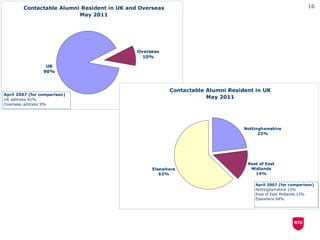 Contactable Alumni Resident in UK and Overseas                                                       16
                          May 2011




                                             Overseas
                                               10%

                  UK
                 90%



                                                         Contactable Alumni Resident in UK
April 2007 (for comparison)
UK address 91%
                                                                     May 2011
Overseas address 9%




                                                                                 Nottinghamshire
                                                                                       23%




                                                                                  Rest of East
                                                  Elsewhere                        Midlands
                                                     63%                             14%

                                                                                     April 2007 (for comparison)
                                                                                     Nottinghamshire 23%
                                                                                     Rest of East Midlands 13%
                                                                                     Elsewhere 64%
 