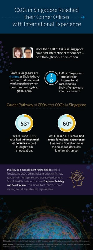 LinkedIn CXO Study Infographic - Career Pathway of CEOs and COOs