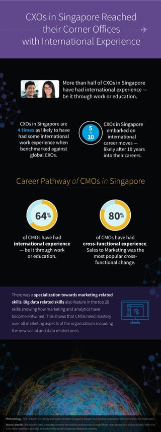 LinkedIn CXO Study Infographic - Career Pathway of CMOs