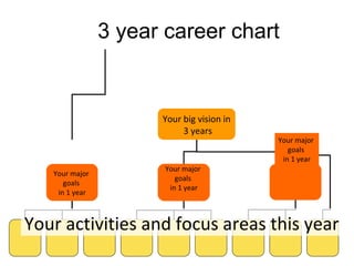 3 year career chart


                      Your big vision in
                           3 years
                                           Your major
                                              goals
                                            in 1 year
                       Your major
   Your major
                          goals
      goals
                        in 1 year
    in 1 year



Your activities and focus areas this year
 