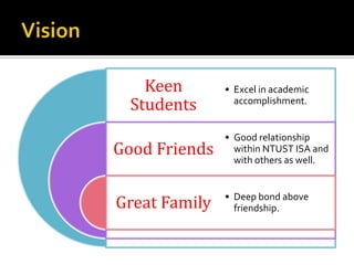 Keen
Students
Good Friends
Great Family
• Excel in academic
accomplishment.
• Good relationship
within NTUST ISA and
with others as well.
• Deep bond above
friendship.
 