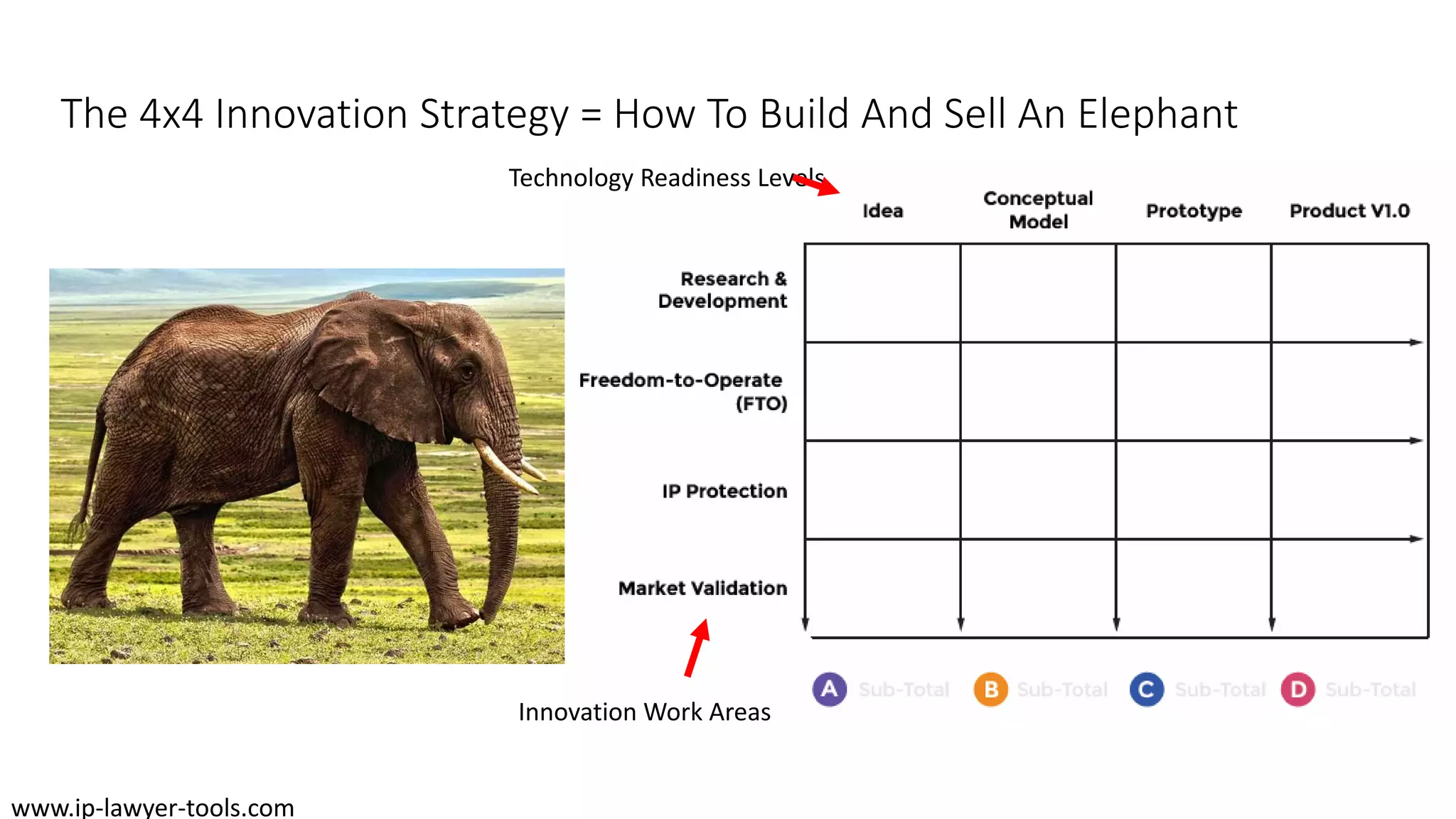 The 4x4 Innovation Strategy = How To Build And Sell An Elephant
Technology Readiness Levels
www.ip-lawyer-tools.com
Innovation Work Areas
 
