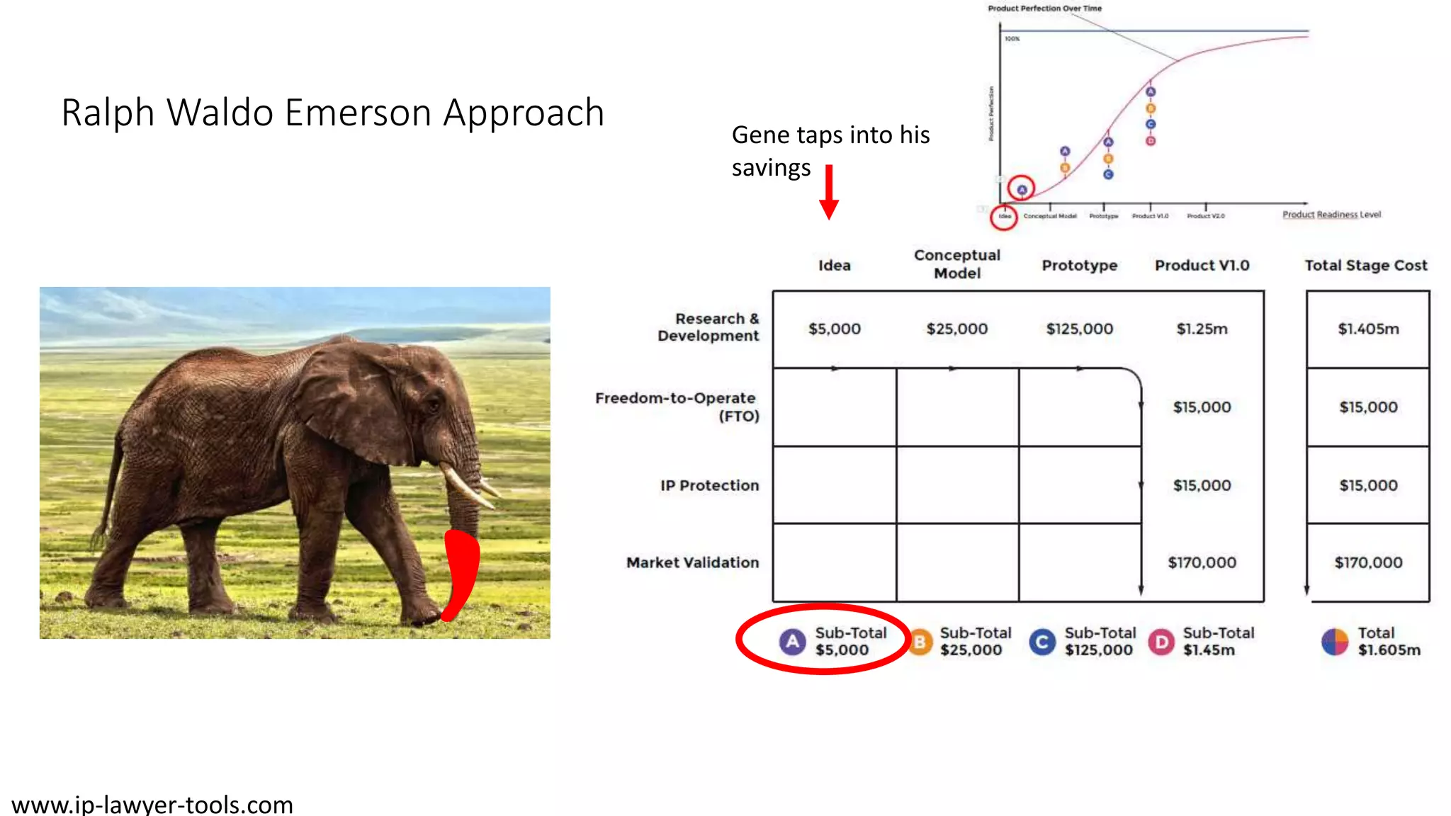 Ralph Waldo Emerson Approach Gene taps into his
savings
www.ip-lawyer-tools.com
 