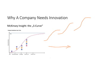 Why A Company Needs Innovation
McKinsey Insight: the „S-Curve“
 