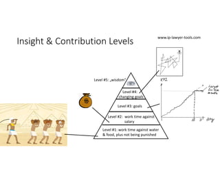 Insight & Contribution Levels
Level #5: „wisdom“
Level #4:
changing goals
Level #3: goals
Level #2: work time against
salary
Level #1: work time against water
& food, plus not being punished
www.ip-lawyer-tools.com
 