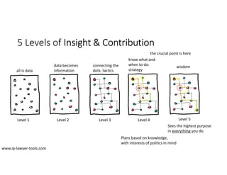 5 Levels of Insight & Contribution
all is data
Level 1
data becomes
information
Level 2
connecting the
dots: tactics
Level 3
know what and
when to do:
strategy
Level 4
wisdom
Level 5
Sees the highest purpose
in everything you do.
Plans based on knowledge,
with interests of politics in mind
the crucial point is here
www.ip-lawyer-tools.com
 