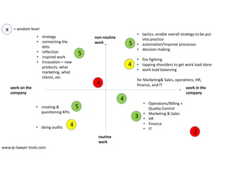 non-routine
work
routine
work
work in the
company
work on the
company
• strategy
• connecting the
dots
• reflection
• inspired work
• Innovation = new
products, what
marketing, what
clients, etc.
• creating &
questioning KPIs
• doing audits
• tactics: enable overall strategy to be put
into practice
• automation/improve processes
• decision making
• fire fighting
• tapping shoulders to get work load done
• work load balancing
for Marketing& Sales, operations, HR,
finance, and IT
• Operations/Billing +
Quality Control
• Marketing & Sales
• HR
• Finance
• IT
5
4
3
2
4
4
x = wisdom level
4
5
5
www.ip-lawyer-tools.com
 